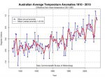 Australia-temp-anomaly-1910-2009.jpg