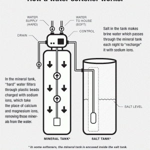 water softener graphic