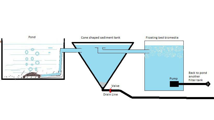 bottom drain system