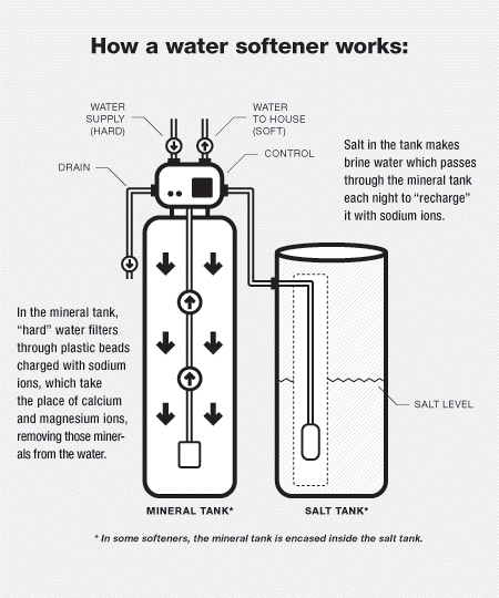 water softener graphic