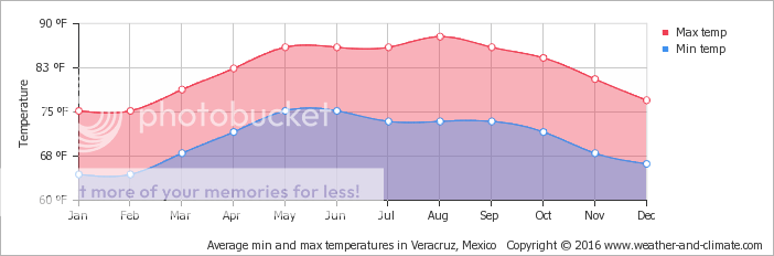 average-temperature-mexico-cordoba-veracruz-mx-fahrenheit_zpslri9pzz8.png
