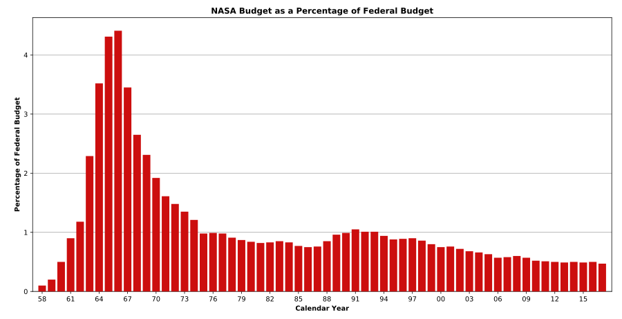900px-NASA-Budget-Federal.svg.png